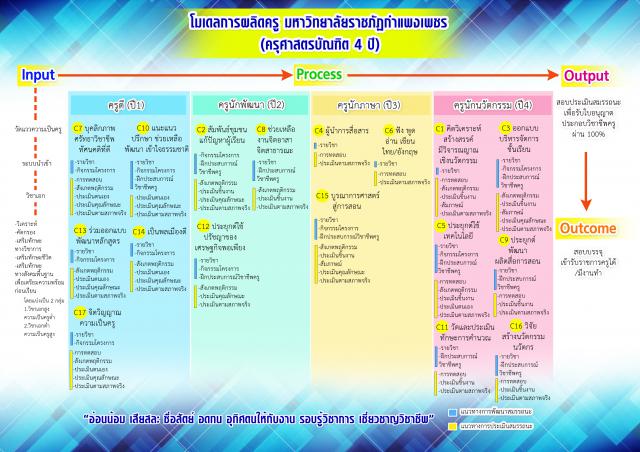 แนวทางการผลิตครู คณะครุศาสตร์ มหาวิทยาลัยราชภัฏกำแพงเพชร