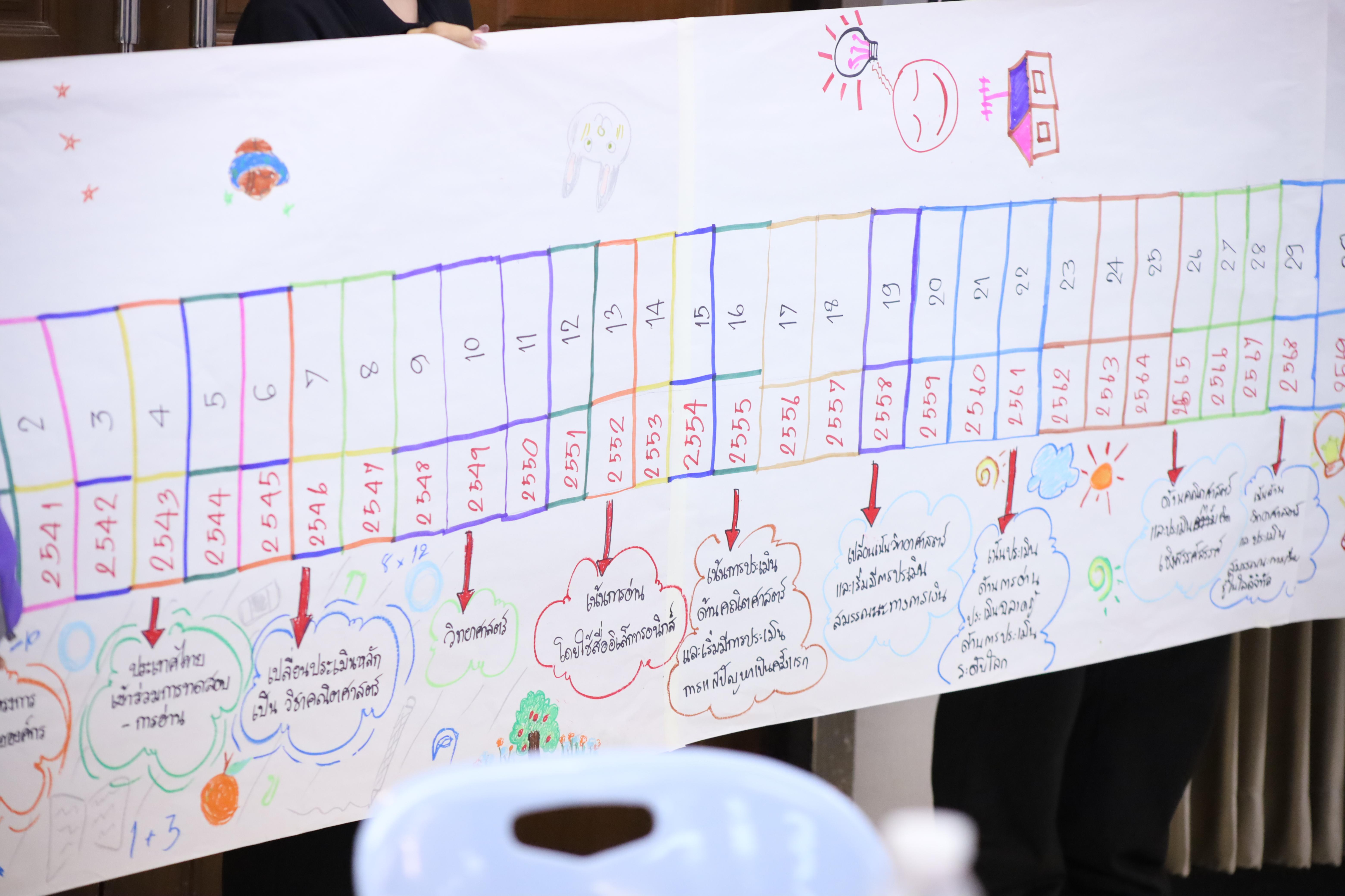 284. โครงการอบรมสัมมนาขับเคลื่อนนักเรียนให้มีความฉลาดรู้ (PISA)