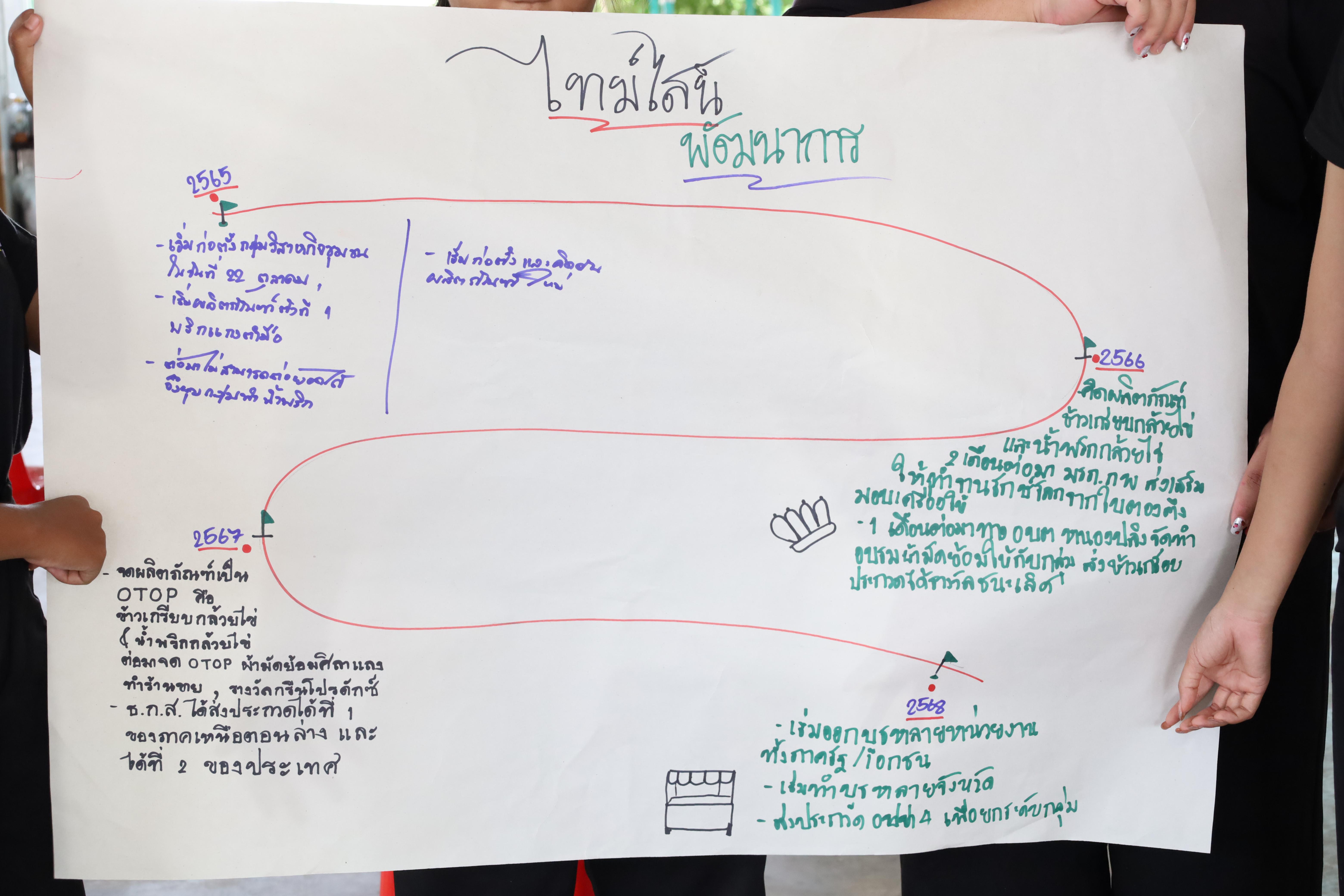 489. เมื่อวันที่ 28 - 29 เมษายน 2568 กิจกรรม Social Enterprise 1 กิจกรรมลงพื้นที่ทดลองเครื่องมือทางวิศวกรสังคมผ่านการเรียนรู้ ณ หมู่ 3 ตำบลหนองปลิง อำเภอเมืองกำแพงเพชร จังหวัดกำแพงเพชร